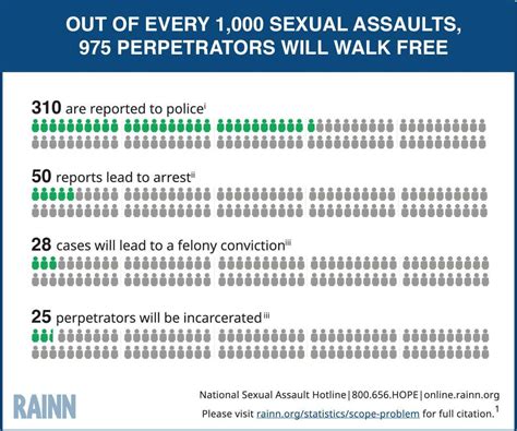 how many sexual assault cases are fake